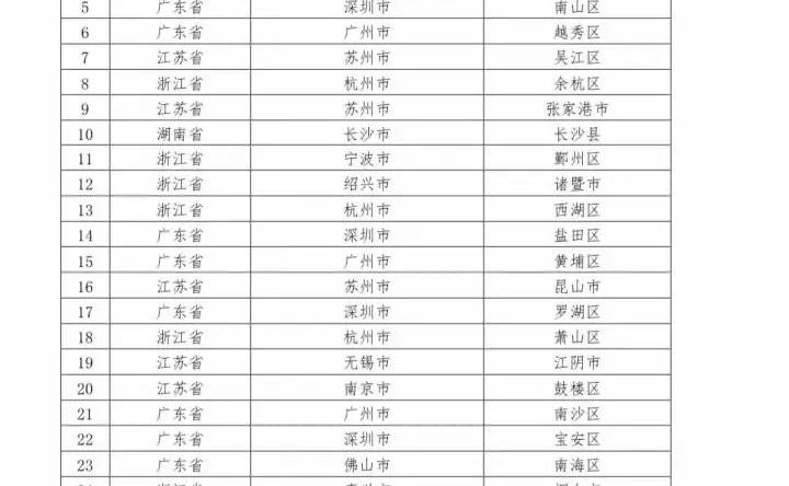 长沙县入选“2022中国社会治理百强县（市、区）”前十强