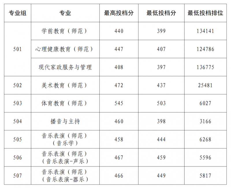 广州幼专夏季高考招生计划来了，多少分能上？