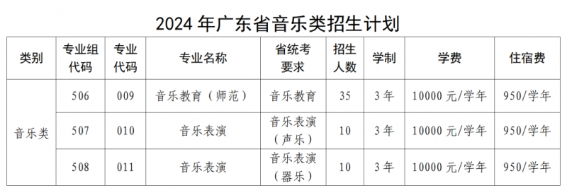 广州幼专夏季高考招生计划来了，多少分能上？