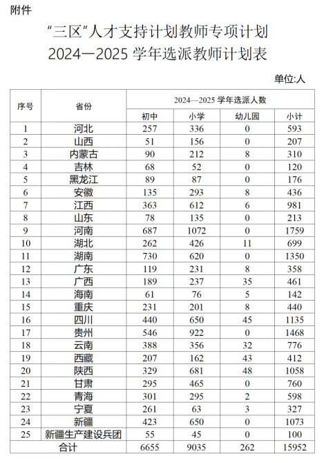 全国计划选派15952名教师赴“三区”支教 两部门发布通知