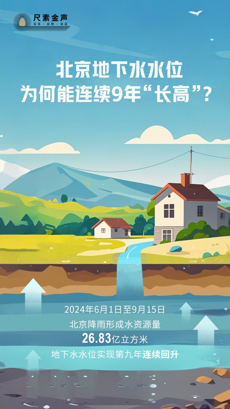 尺素金声 | 北京地下水水位为何能连续9年“长高”？——从十个新数据看中国经济高质量发展底座③