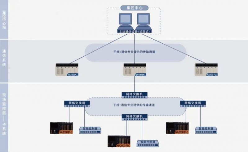 隧道PLC监控系统三层网络架构(图源:傲拓科技)